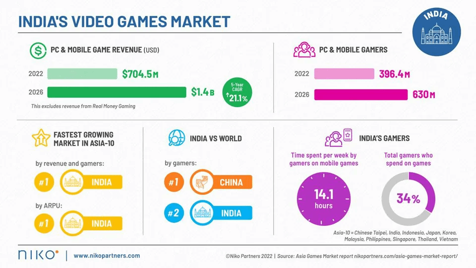 印度游戏市场全球排名第二！手游占比99%仅次于中国