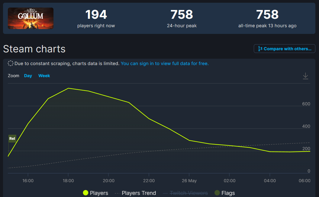《魔戒：咕噜》Steam多半差评！首日在线不足800人